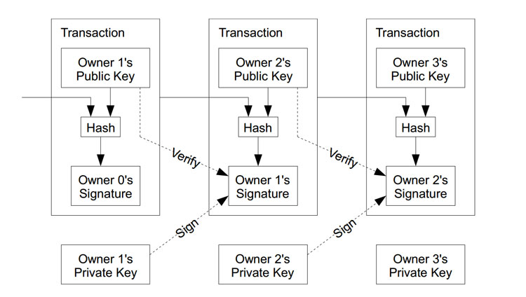 bitcoin transactions