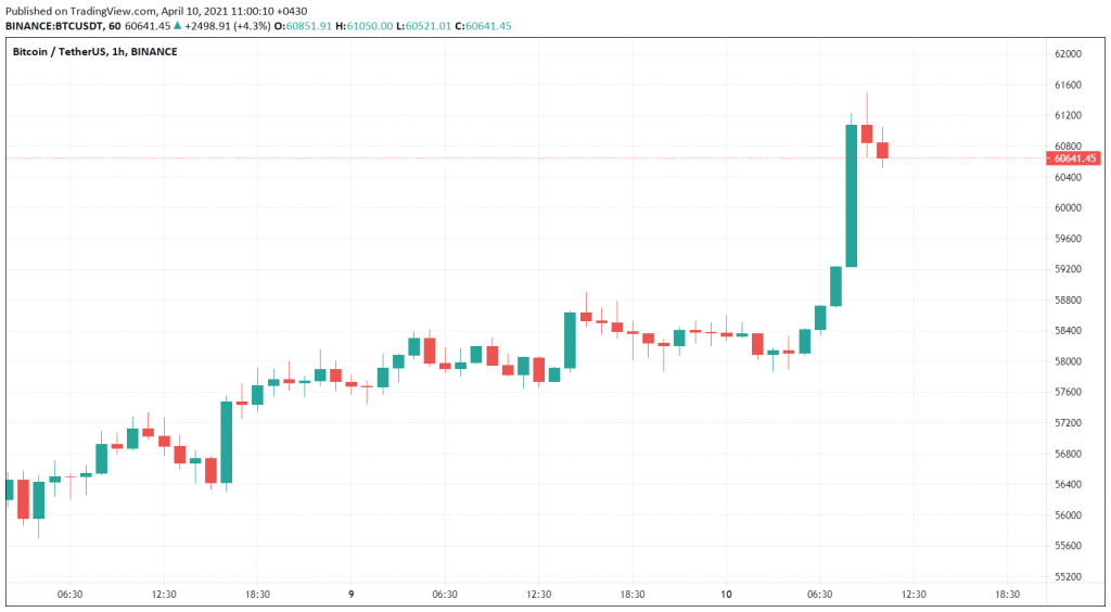 مودار قیمت بیت کوین