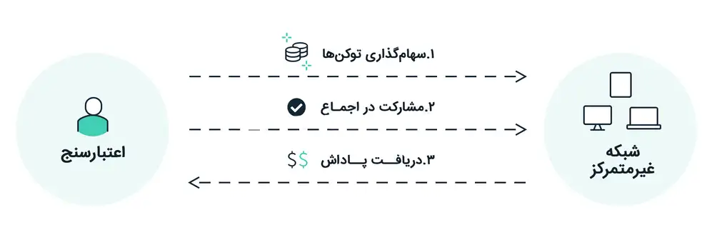 سهام گذاری یا استیکینگ؛ پاداش در ازای اختصاص دارایی‌ها