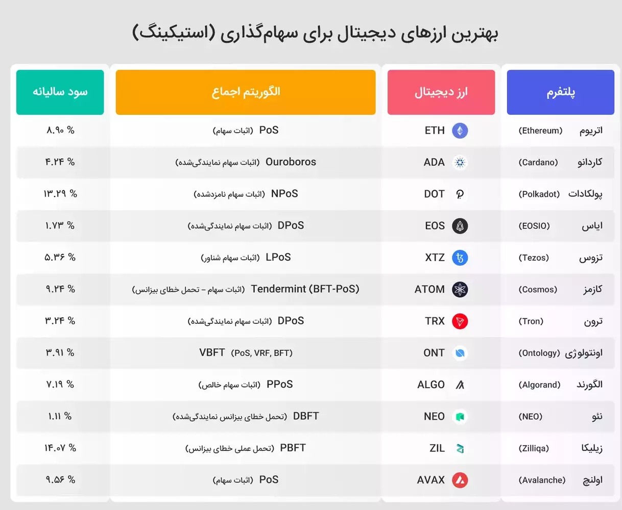 برترین ارزهای دیجیتال برای استیکینگ (Staking) یا سهام‌ گذاری ارز دیجیتال 