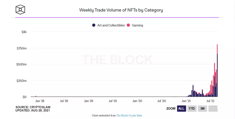حجم معملات هفتگی توکن‌های غیرمثلی NFT به تفکیک آثار هنری و بازی‌های ویدئویی