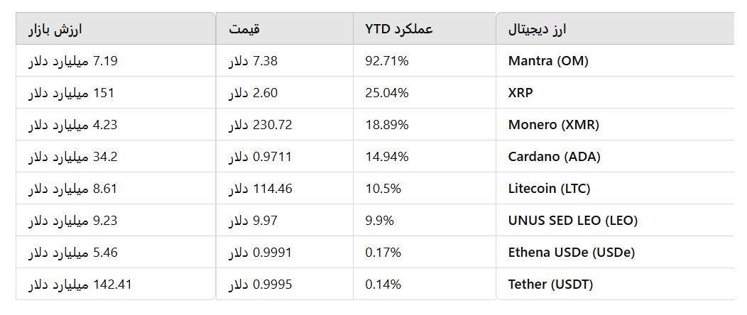 ارزهای دیجیتال برتر 2025