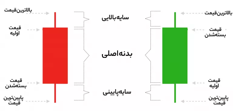 سایه‌ها (Shadows)- اصطلاحات تحلیل تکنیکال Technical Analysis