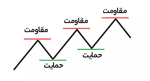 اصطلاحات تحلیل تکنیکال Technical Analysis