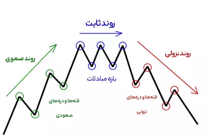 ترندها (Trends) - اصطلاحات تحلیل تکنیکال Technical Analysis