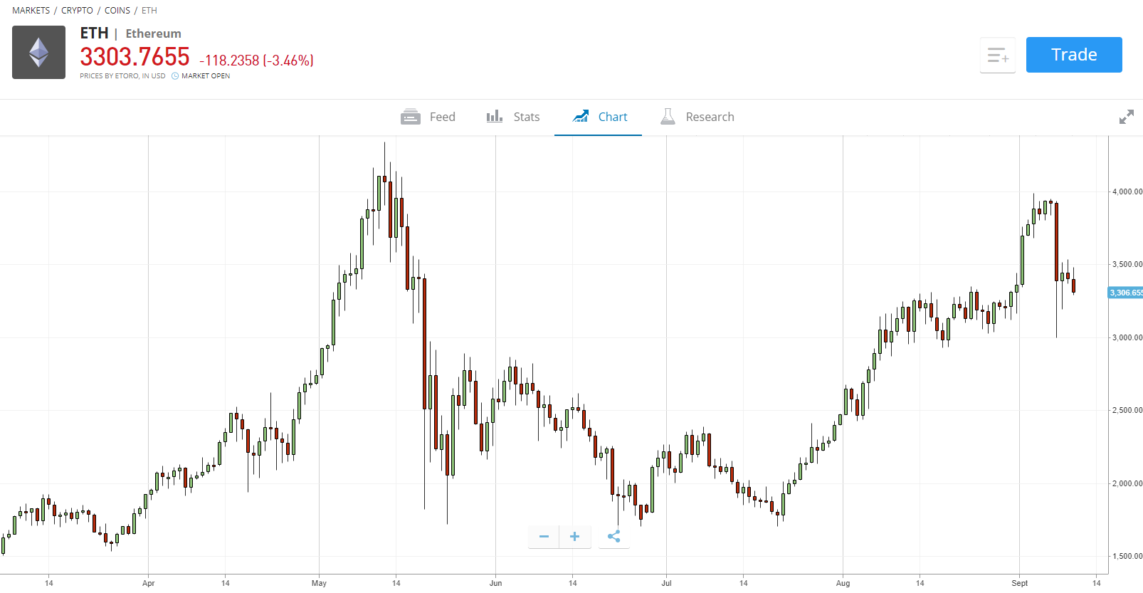 پیش بینی قیمت اتریوم  - قیمت خرید و فروش ارز دیجیتال اتریوم Ethereum