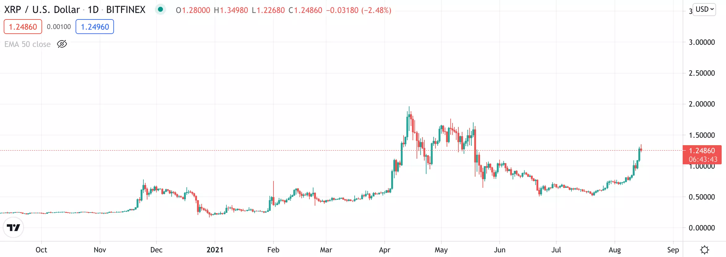 قیمت آنلاین ارز دیجیتال ریپل ، پیش بینی قیمت ارز دیجیتال ریپل XRP