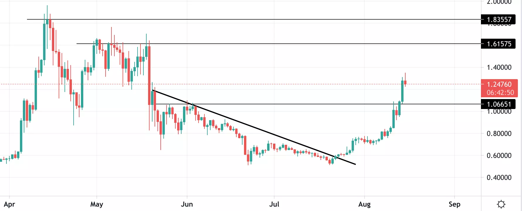 پیش بینی قیمت آنلاین ارز دیجیتال ریپل ، پیش بینی قیمت ارز دیجیتال ریپل XRP