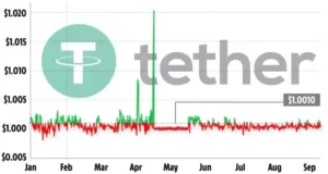 پیش بینی قیمت تتر usdt برای سال‌های 2022، 2023 و 2024