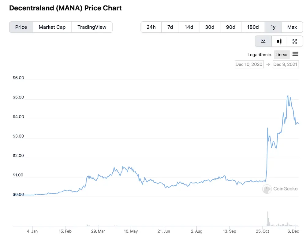 نمودار قیمت یک ساله Decentraland