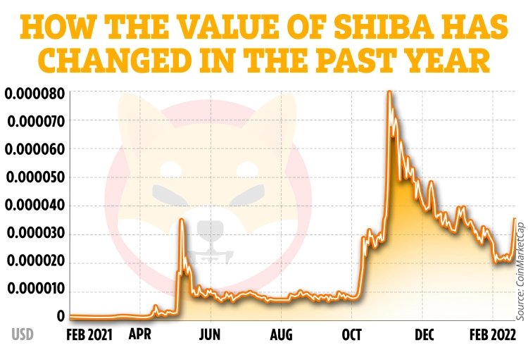 پیش بینی قیمت شیبا اینو 2022 - بررسی قیمت ارز دیجیتال میم کوین Shiba Inu