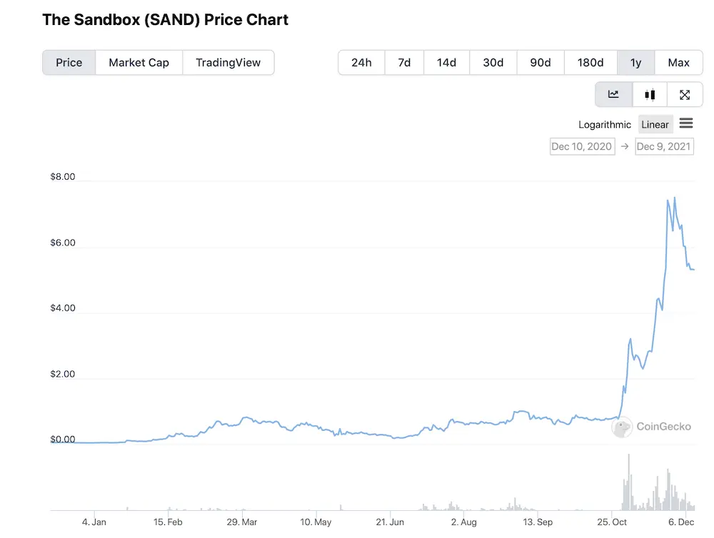 نمودار قیمت یک ساله Sandbox