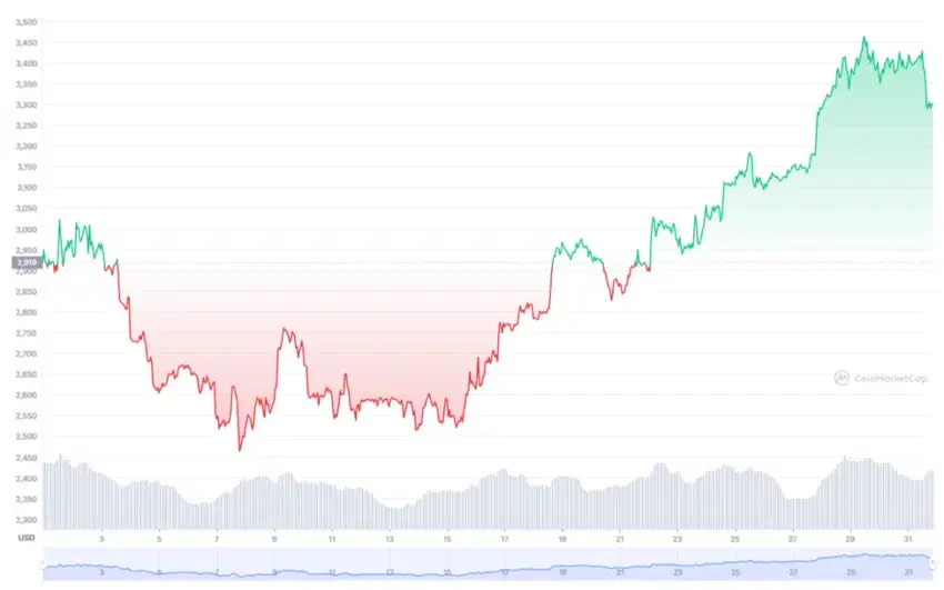 درآمد ماینینگ اتریوم (ETH) نسبت به بیت کوین (BTC) و قیمت این دو ارز دیجیتال