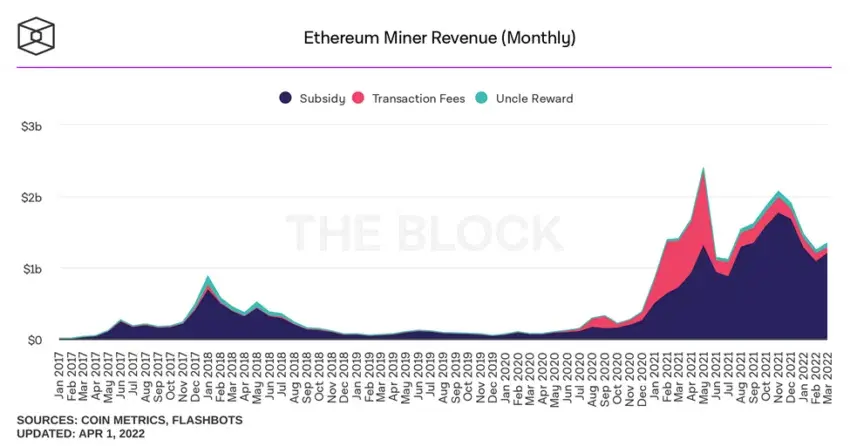 درآمد ماینینگ اتریوم (ETH) نسبت به بیت کوین (BTC) و قیمت این دو ارز دیجیتال