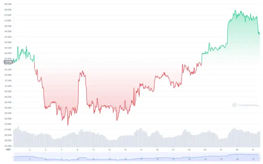 درآمد ماینینگ اتریوم (ETH) نسبت به بیت کوین (BTC) و قیمت این دو ارز دیجیتال