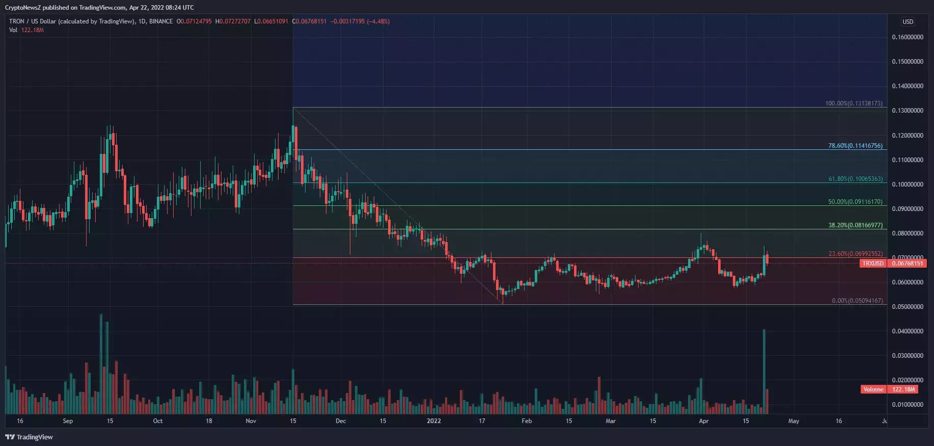  پیش بینی قیمت ترون (پیش بینی قیمت TRON )