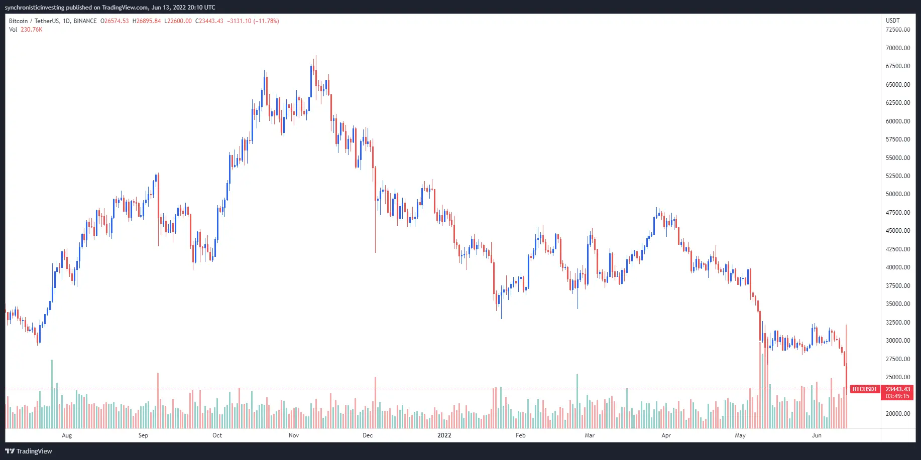 نمودار 1 روزه BTC/USDT. منبع: TradingView