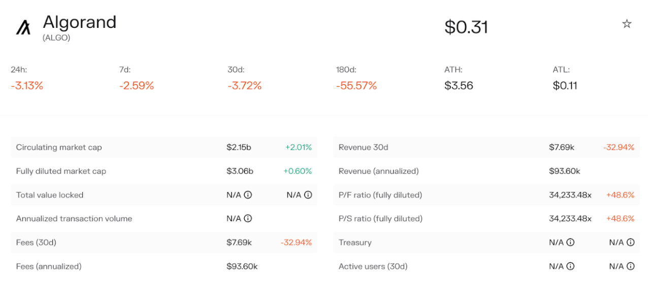 Algorand protocol data. Source: Token Terminal