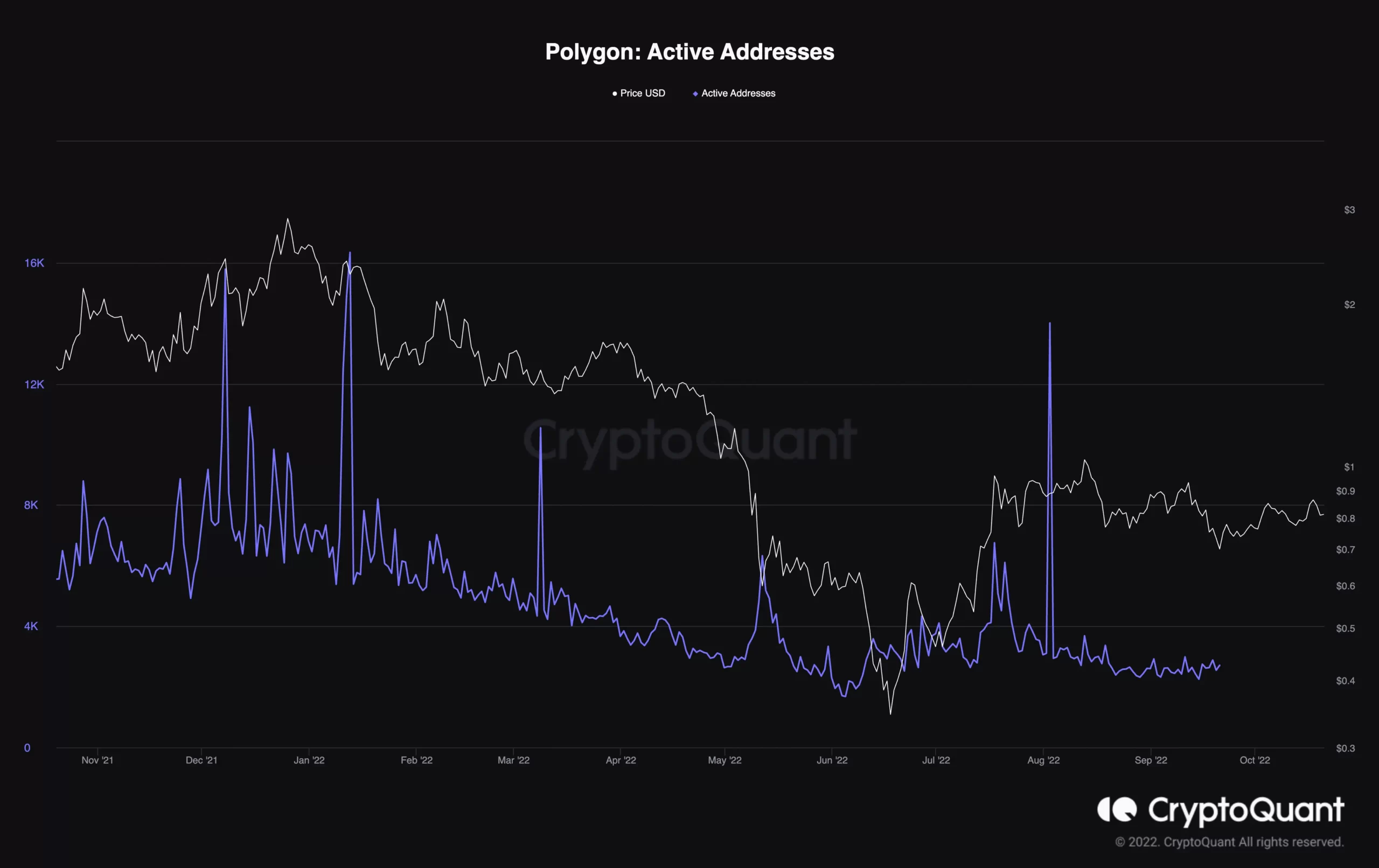 تعداد آدرس فعال چند ضلعی. منبع: CryptoQuant