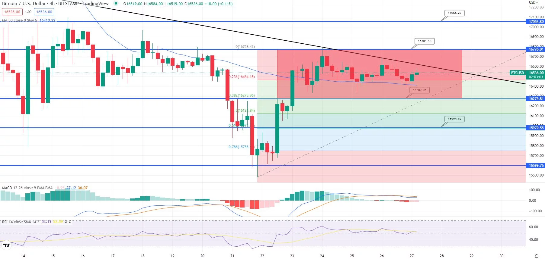 نمودار قیمت بیت کوین - منبع: Tradingview