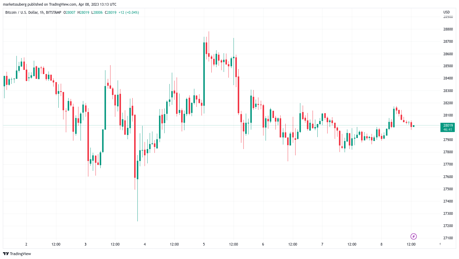 نمودار شمع 1 ساعته BTC/USD (Bitstamp). منبع: TradingView