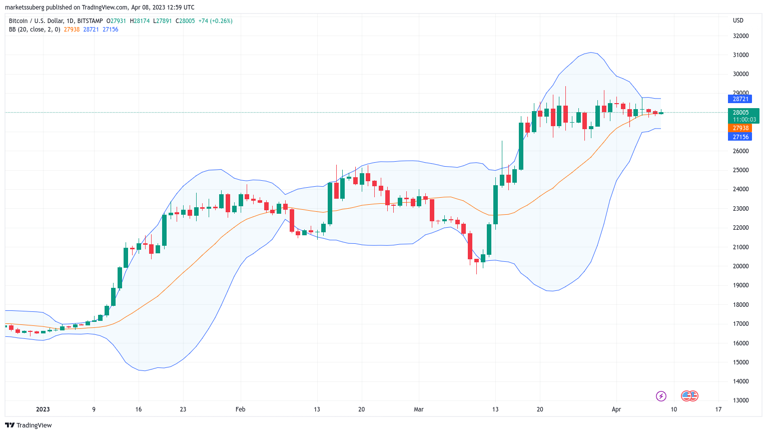 نمودار شمع 1 روزه بیت کوین/دلار (Bitstamp) با باندهای بولینگر. منبع: TradingView