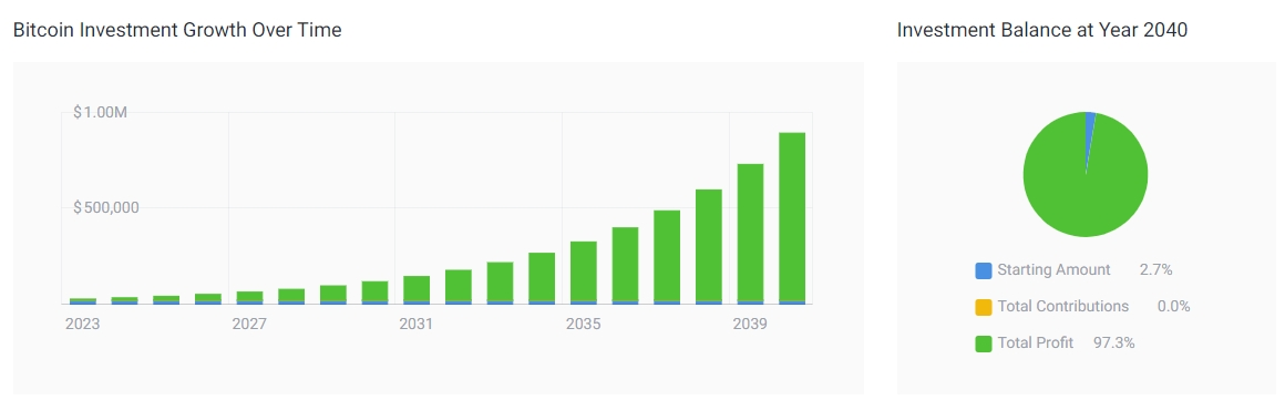 پیش بینی قیمت بیت کوین در سال 2040 - افزایش قیمت بیت کوین