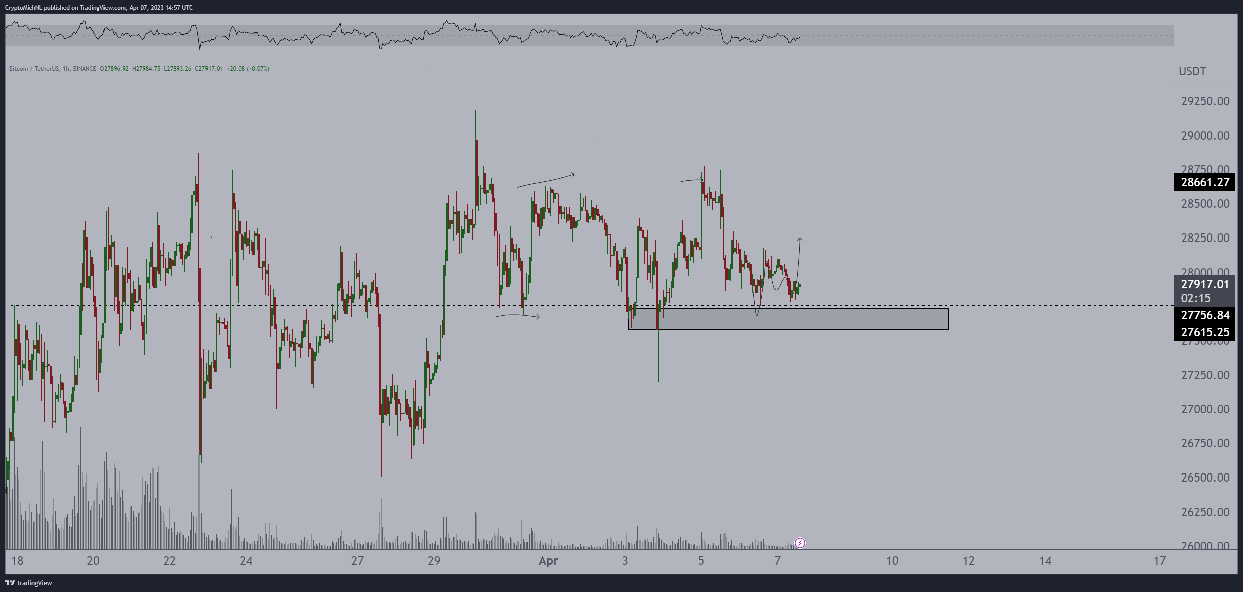 نمودار مشروح قیمت بیت کوین BTC/USD. منبع: Michaël van de Poppe/ توییتر