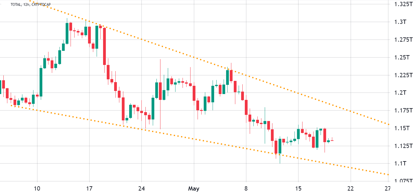 کل ارزش بازار کریپتو به دلار، 12 ساعت. منبع: TradingView