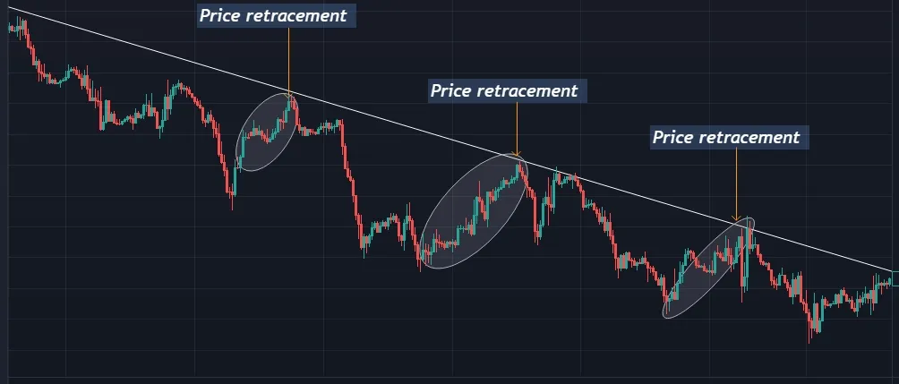 4. استراتژی بازگشت مجدد یا ریترکمنت Retracement Strategy - معاملات نوسانی