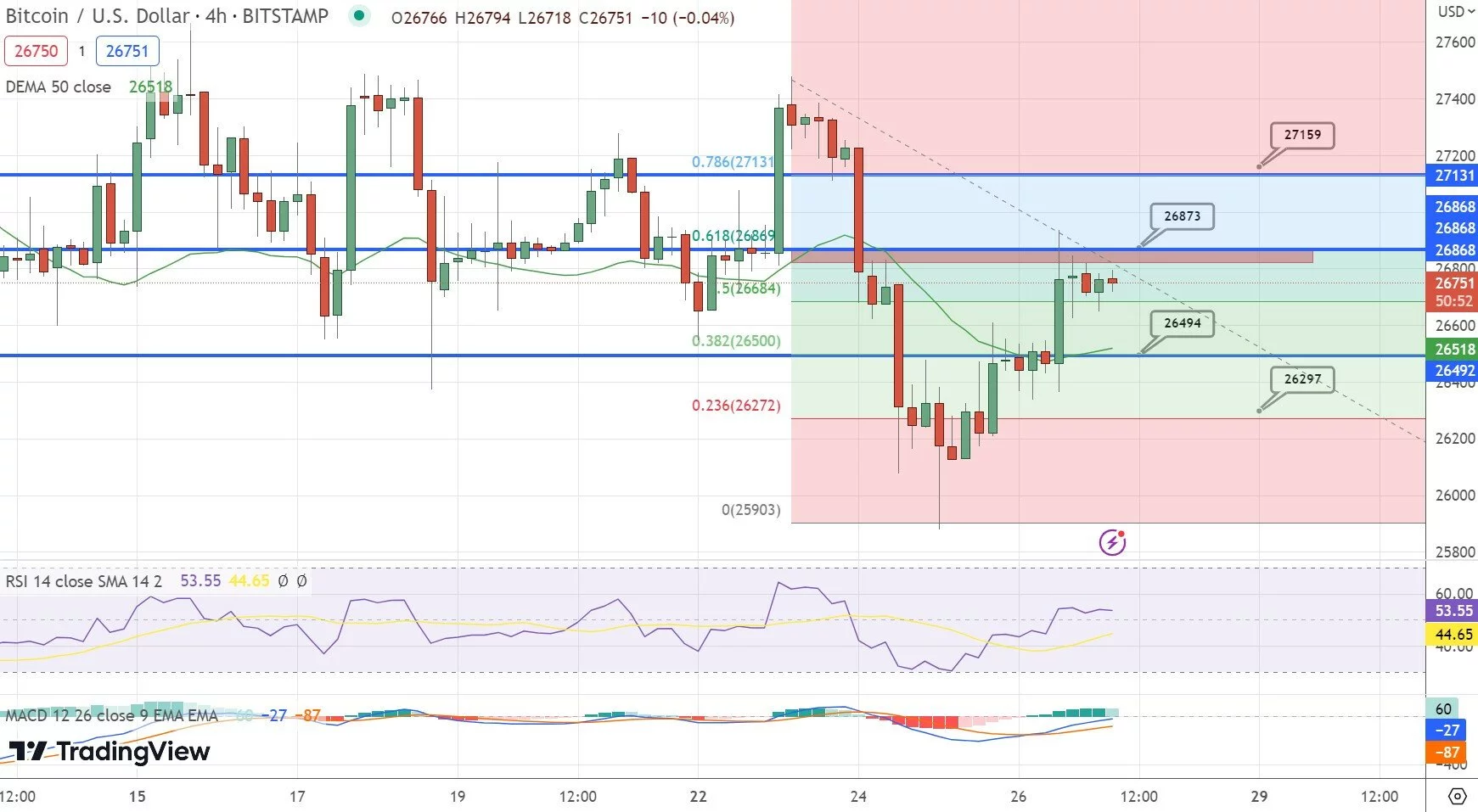 نمودار قیمت بیت کوین - منبع: Tradingview