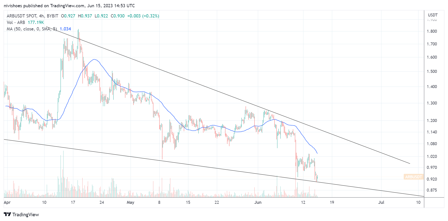 نمودار قیمت روزانه ARB/USDT. منبع: TradingView