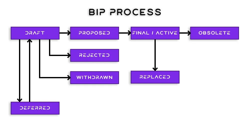 فرآیند پیشنهاد بهبود بیت کوین BIP چیست؟