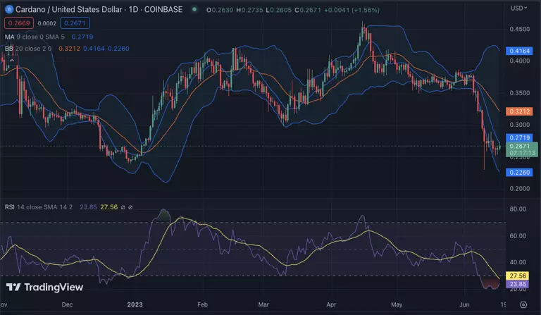 نمودار قیمت 24 ساعته ADA /USD: پیش بینی قیمت کاردانو 2023-2032: آیا ADA سرمایه گذاری خوبی است؟