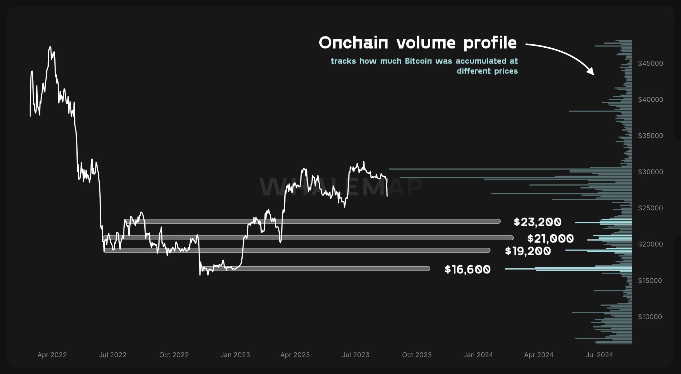 نمودار مشروح BTC/USD. منبع: Whalemap/X