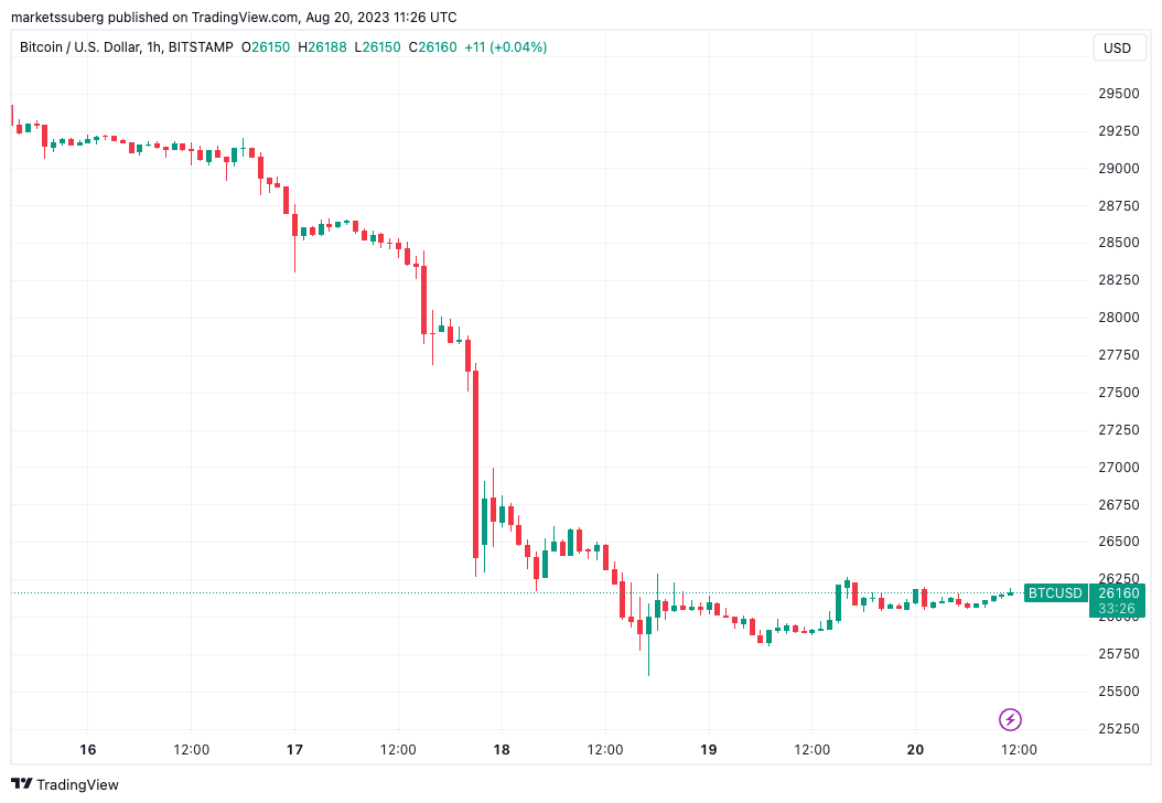 نمودار 1 ساعته بیت کوین/دلار آمریکا. منبع: TradingView