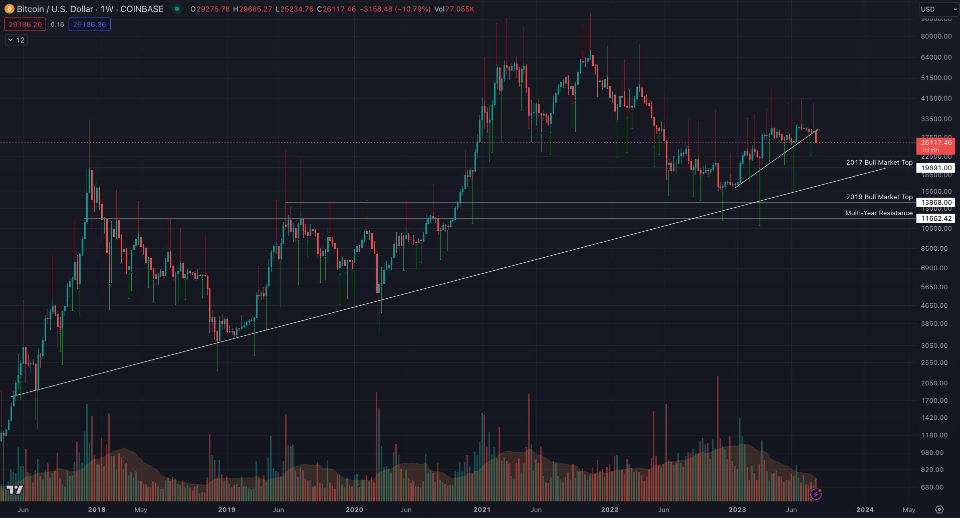 نمودار مشروح BTC/USD. منبع: Keith Alan/X