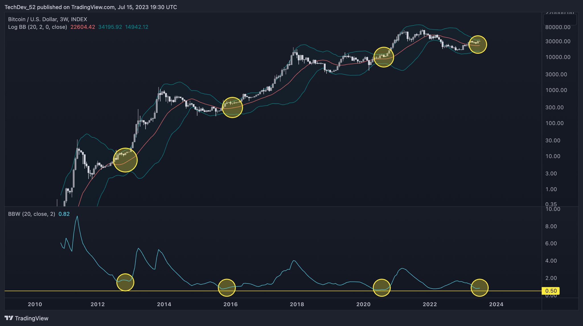 نمودار مشروح BTC/USD. منبع: TechDev/X