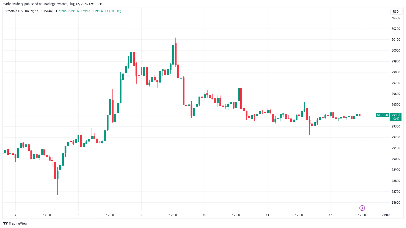 نمودار 1 ساعته بیت کوین/دلار آمریکا. منبع: TradingView