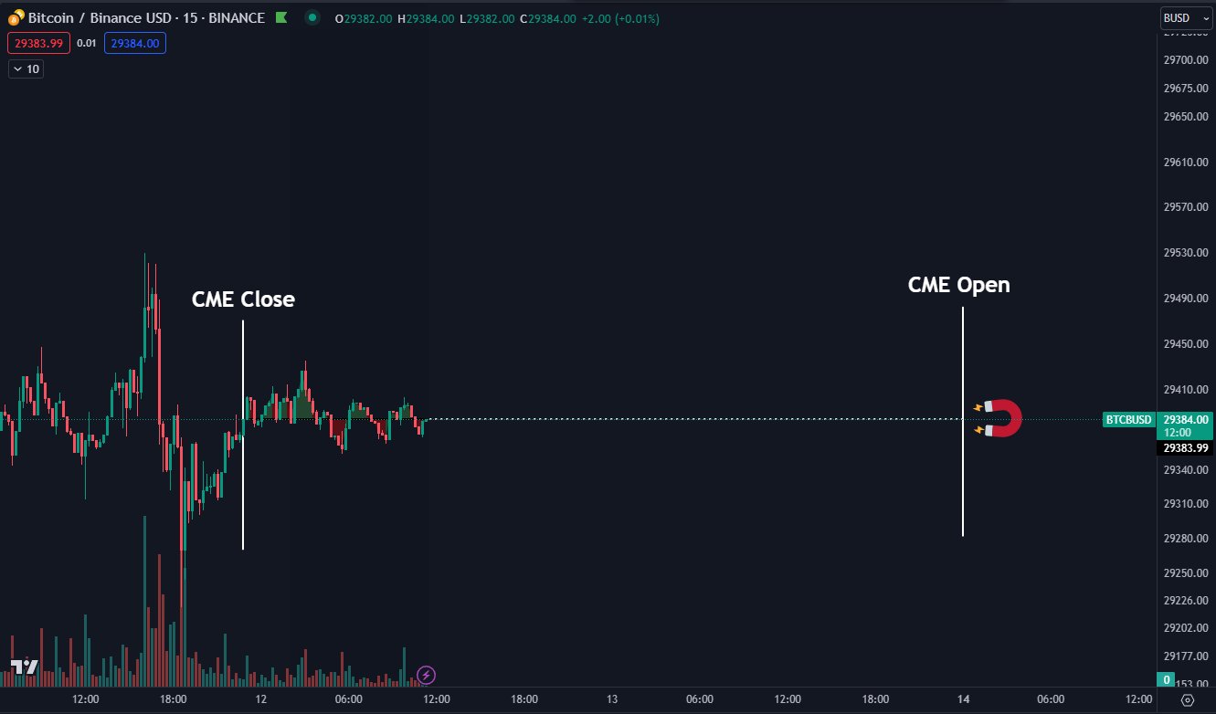 نمودار مشروح BTC/USD. منبع: Daan Crypto Trades/X