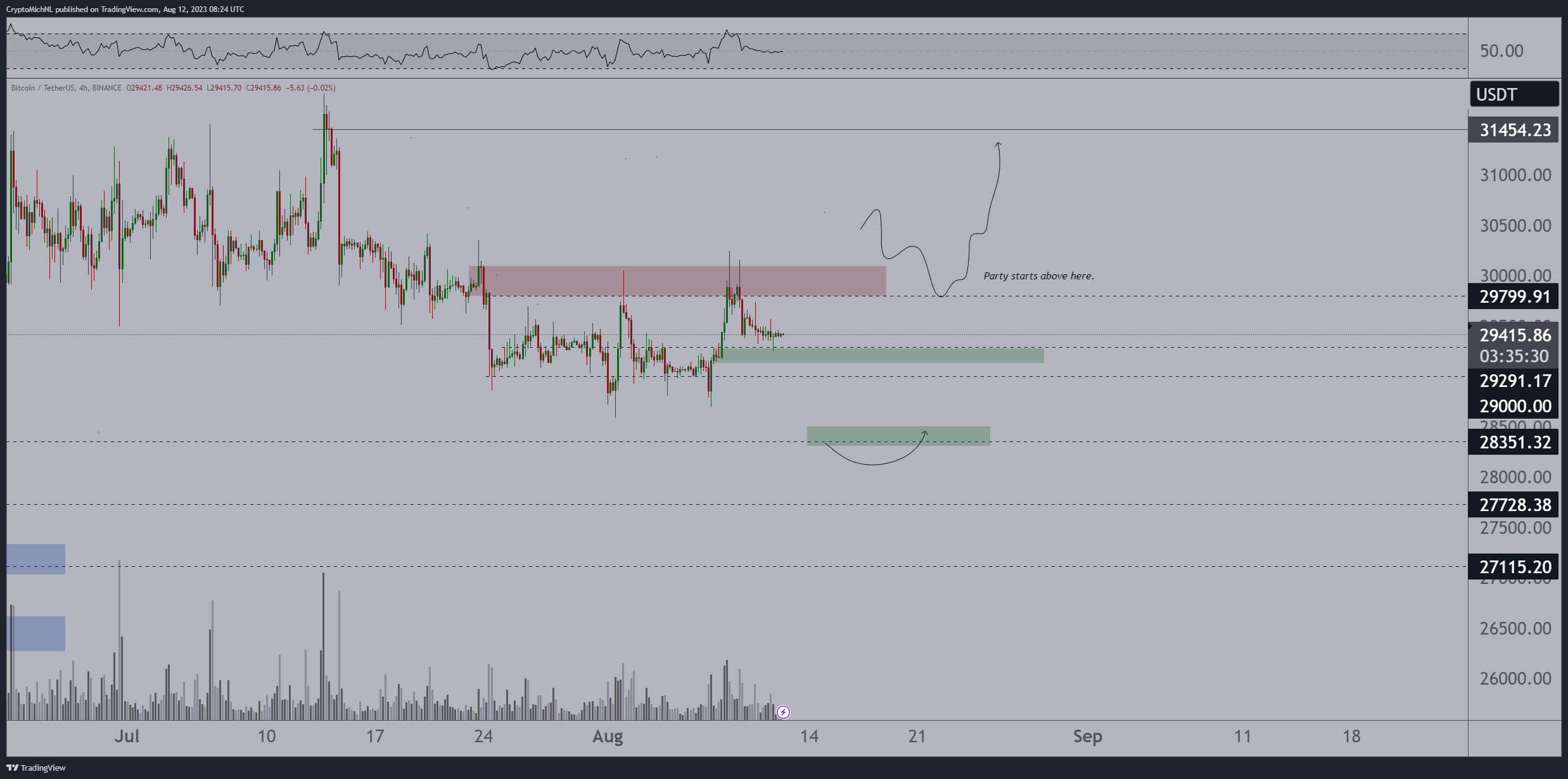 نمودار مشروح BTC/USD. منبع: Michaël van de Poppe/X