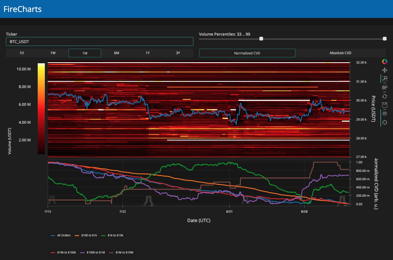 داده های دفتر سفارش BTC/USD برای Binance. منبع: Material Indicators/X