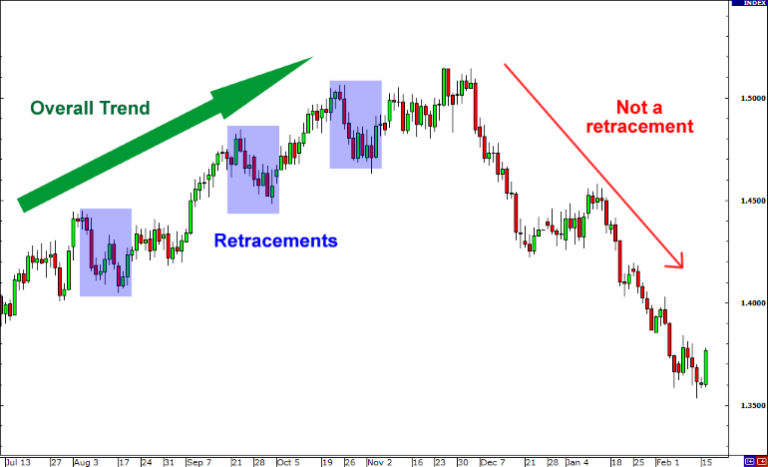 Source: Babypips - استراتژی معاملات آتی فیوچرز : #1 Pullback Strategy