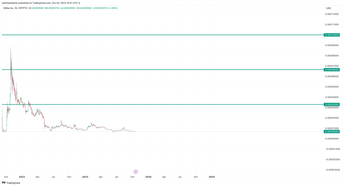 پیش بینی قیمت شیبا اینو 2024، 2025، 2030