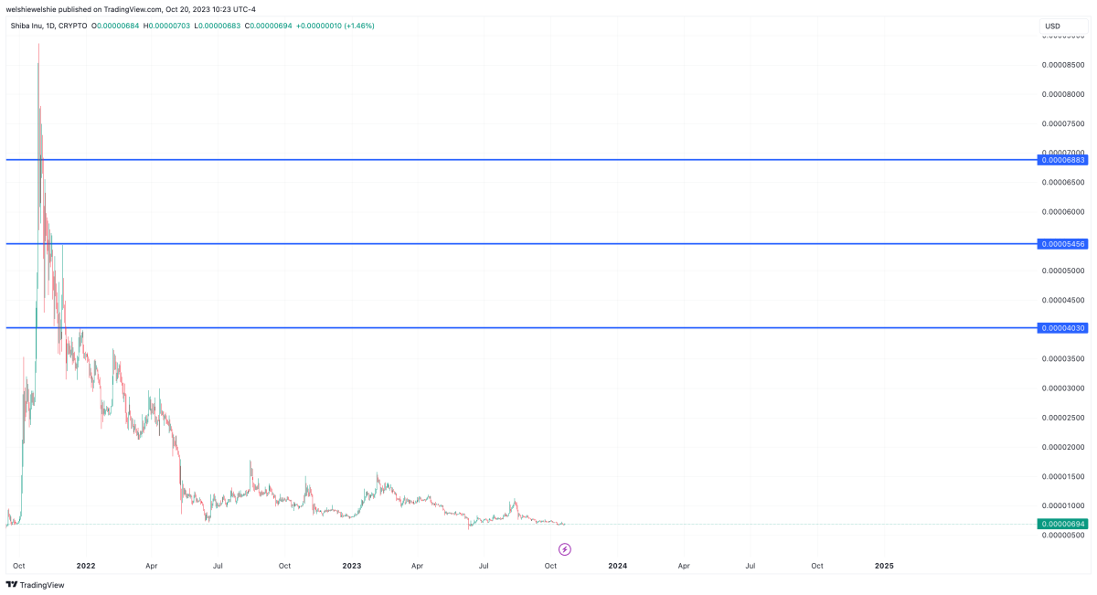 پیش بینی قیمت شیبا اینو 2024، 2025، 2030