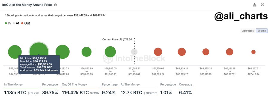 دارندگان بیت کوین در داخل یا خارج از پول حول قیمت. منبع: علی مارتینز