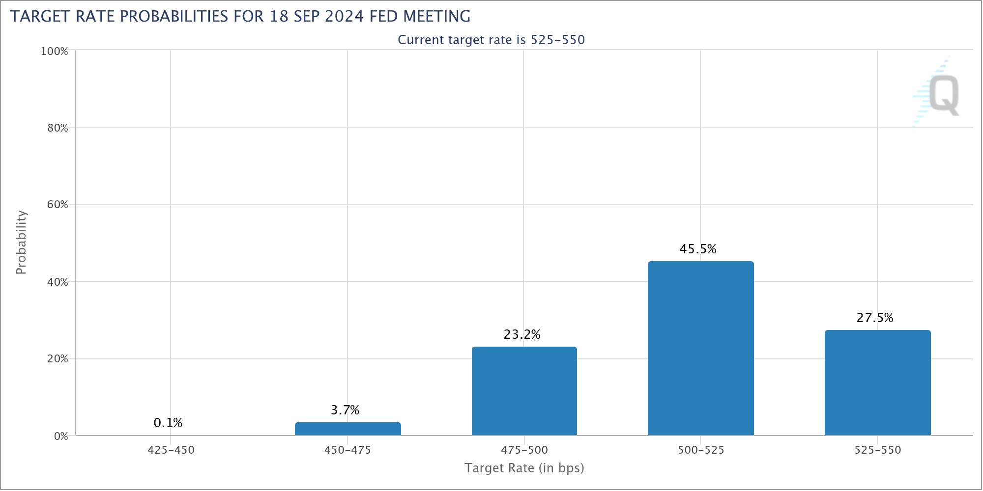 احتمالات نرخ هدف فدرال رزرو برای نشست سپتامبر FOMC. منبع: CME Group