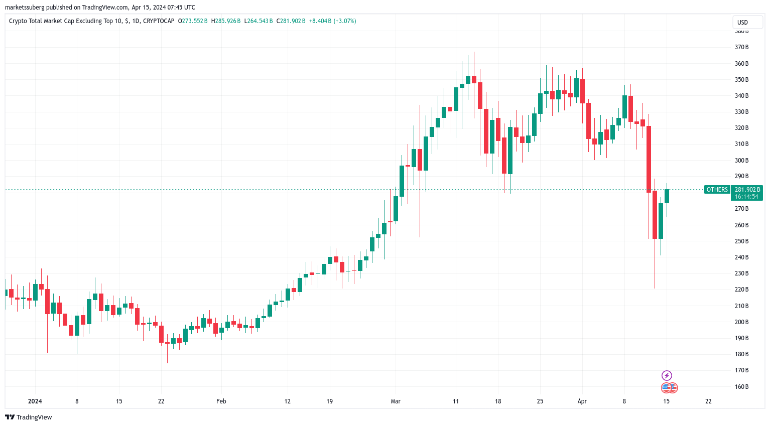 نمودار ارزش کل بازار 1 روزه آلت کوین. منبع: TradingView