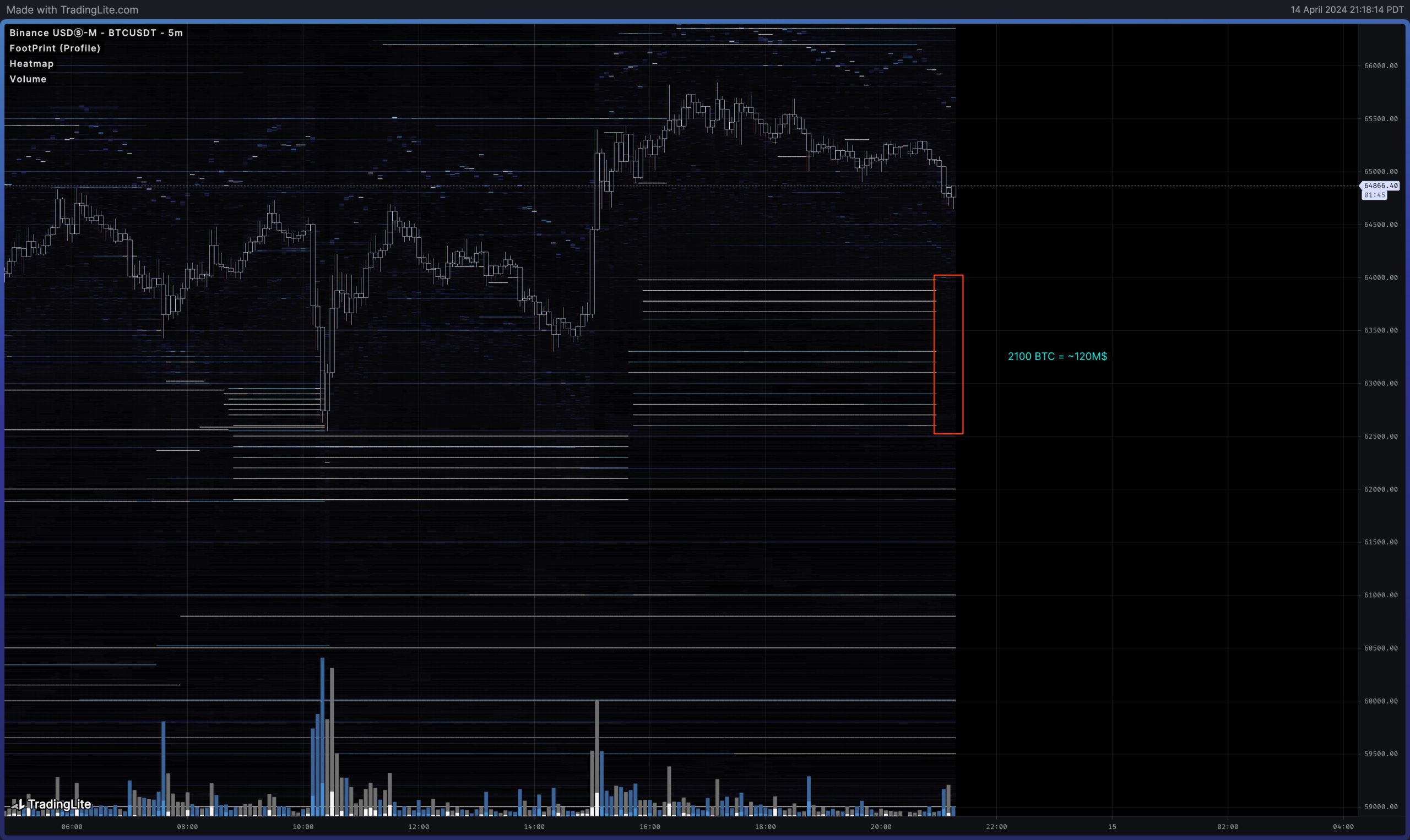 نمودار نقدینگی BTC/USDT. منبع: Credible Crypto