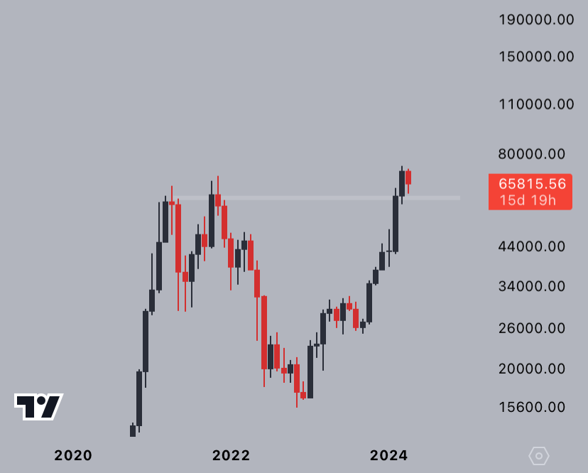 نمودار BTC/USD. منبع: Jelle